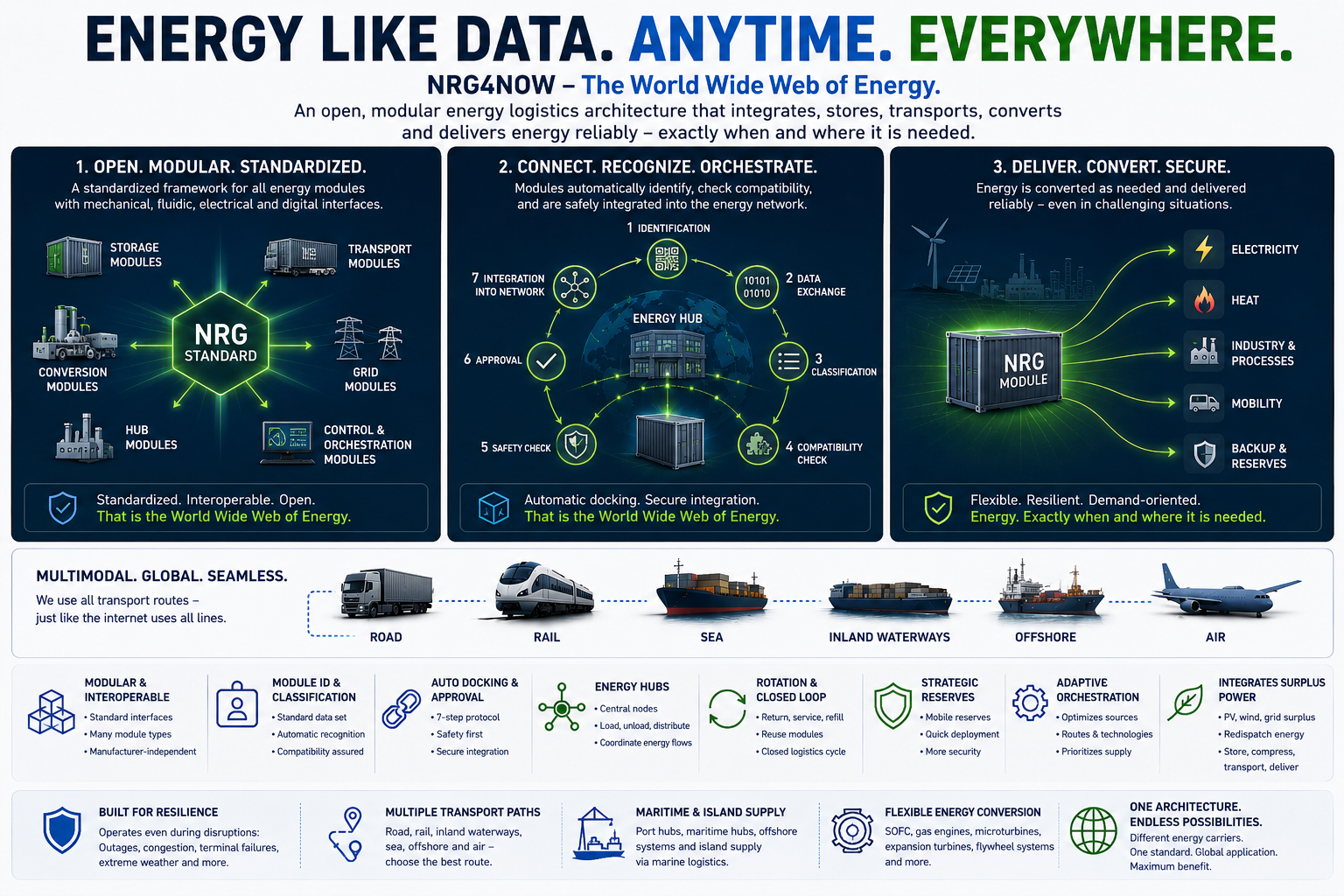 NRG4NOW World Wide Web of Energy: modular interfaces, automated orchestration, multimodal transport and demand-oriented delivery